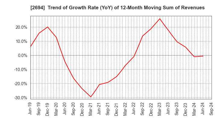 2694 Yakiniku Sakai Holdings Inc.: Trend of Growth Rate (YoY) of 12-Month Moving Sum of Revenues