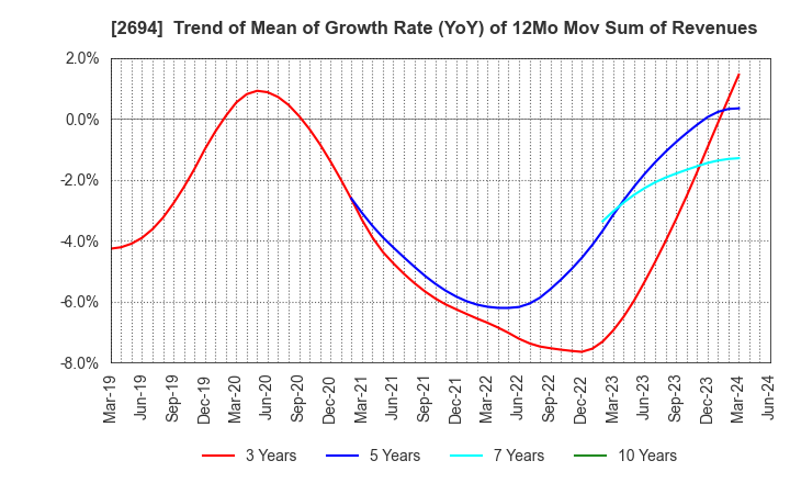 2694 Yakiniku Sakai Holdings Inc.: Trend of Mean of Growth Rate (YoY) of 12Mo Mov Sum of Revenues