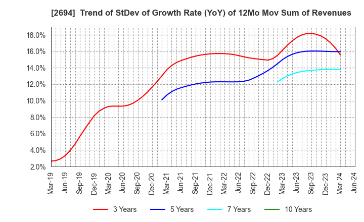 2694 Yakiniku Sakai Holdings Inc.: Trend of StDev of Growth Rate (YoY) of 12Mo Mov Sum of Revenues