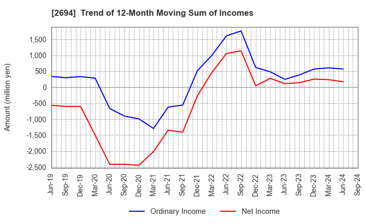 2694 Yakiniku Sakai Holdings Inc.: Trend of 12-Month Moving Sum of Incomes