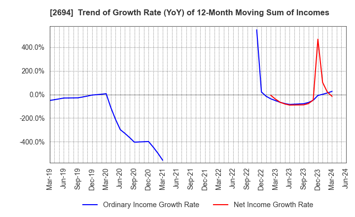 2694 Yakiniku Sakai Holdings Inc.: Trend of Growth Rate (YoY) of 12-Month Moving Sum of Incomes