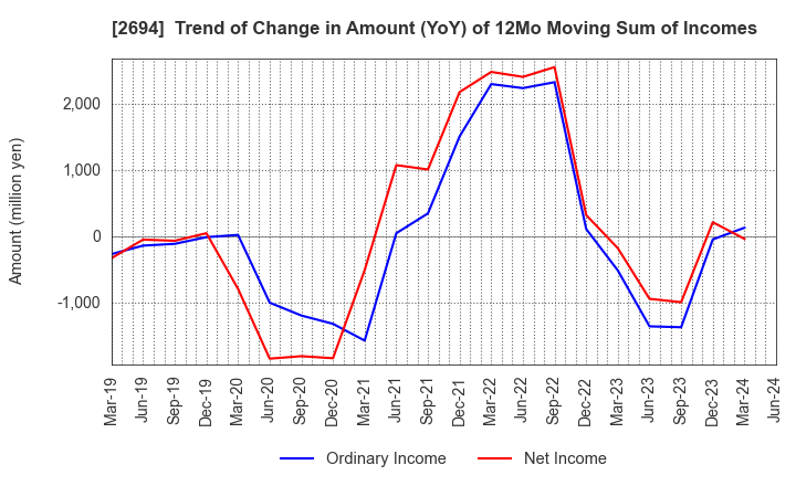 2694 Yakiniku Sakai Holdings Inc.: Trend of Change in Amount (YoY) of 12Mo Moving Sum of Incomes