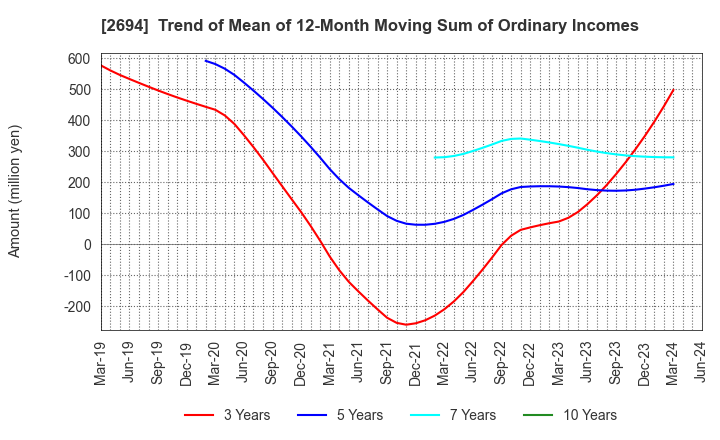 2694 Yakiniku Sakai Holdings Inc.: Trend of Mean of 12-Month Moving Sum of Ordinary Incomes