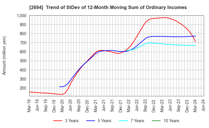 2694 Yakiniku Sakai Holdings Inc.: Trend of StDev of 12-Month Moving Sum of Ordinary Incomes