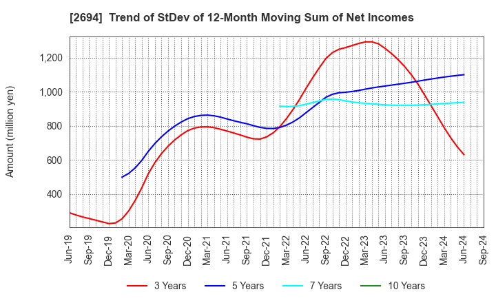 2694 Yakiniku Sakai Holdings Inc.: Trend of StDev of 12-Month Moving Sum of Net Incomes