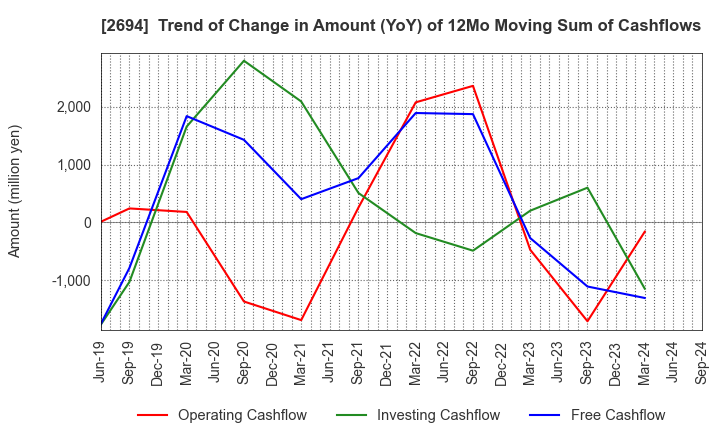 2694 Yakiniku Sakai Holdings Inc.: Trend of Change in Amount (YoY) of 12Mo Moving Sum of Cashflows