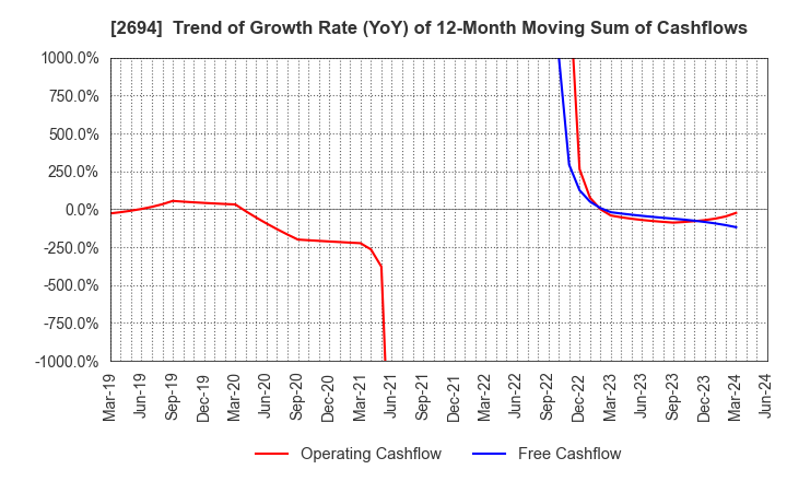 2694 Yakiniku Sakai Holdings Inc.: Trend of Growth Rate (YoY) of 12-Month Moving Sum of Cashflows