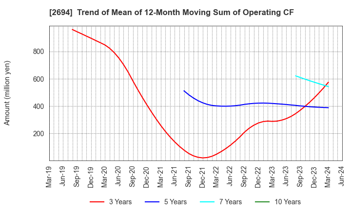 2694 Yakiniku Sakai Holdings Inc.: Trend of Mean of 12-Month Moving Sum of Operating CF