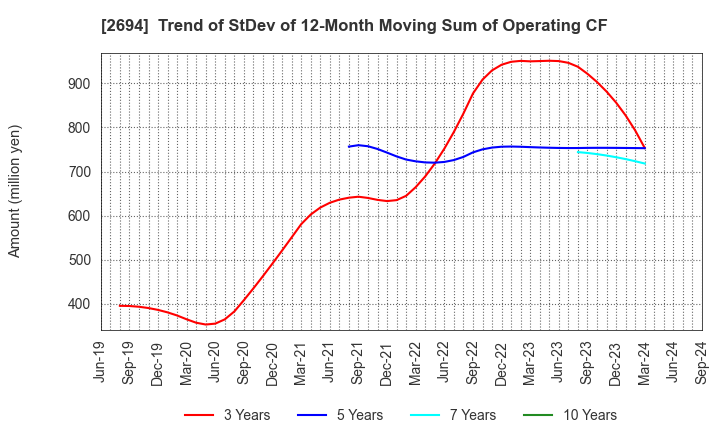 2694 Yakiniku Sakai Holdings Inc.: Trend of StDev of 12-Month Moving Sum of Operating CF