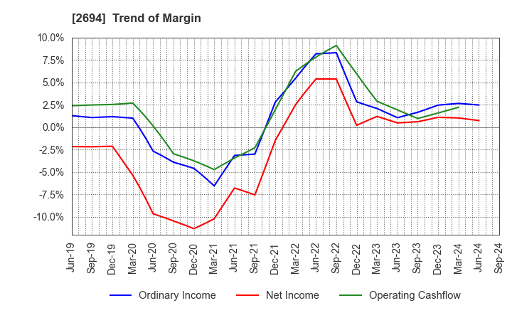 2694 Yakiniku Sakai Holdings Inc.: Trend of Margin