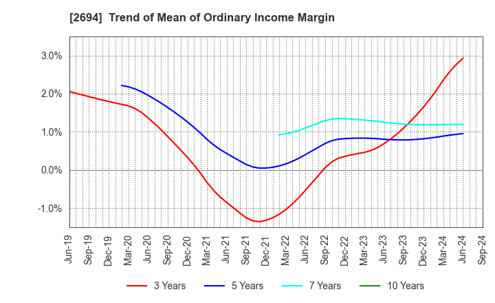 2694 Yakiniku Sakai Holdings Inc.: Trend of Mean of Ordinary Income Margin