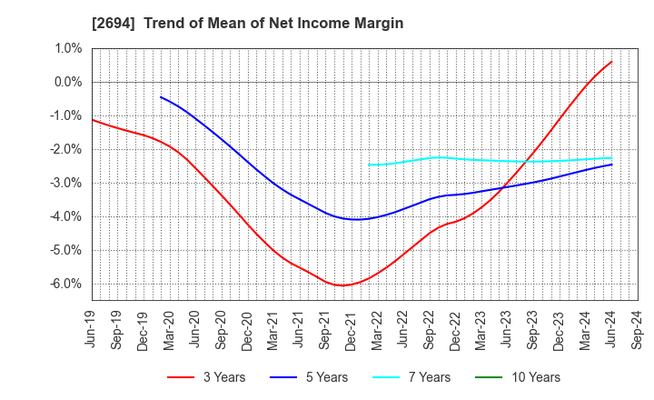 2694 Yakiniku Sakai Holdings Inc.: Trend of Mean of Net Income Margin