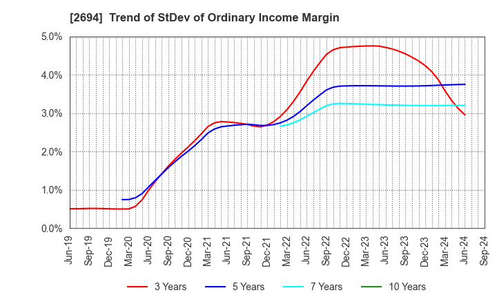 2694 Yakiniku Sakai Holdings Inc.: Trend of StDev of Ordinary Income Margin