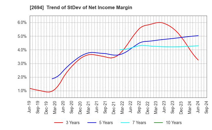 2694 Yakiniku Sakai Holdings Inc.: Trend of StDev of Net Income Margin