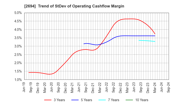 2694 Yakiniku Sakai Holdings Inc.: Trend of StDev of Operating Cashflow Margin