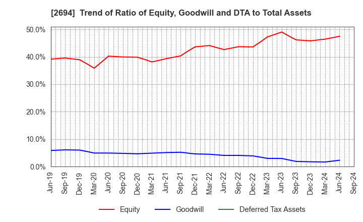 2694 Yakiniku Sakai Holdings Inc.: Trend of Ratio of Equity, Goodwill and DTA to Total Assets