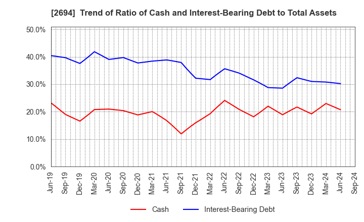 2694 Yakiniku Sakai Holdings Inc.: Trend of Ratio of Cash and Interest-Bearing Debt to Total Assets