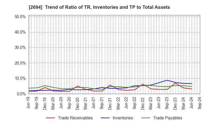 2694 Yakiniku Sakai Holdings Inc.: Trend of Ratio of TR, Inventories and TP to Total Assets