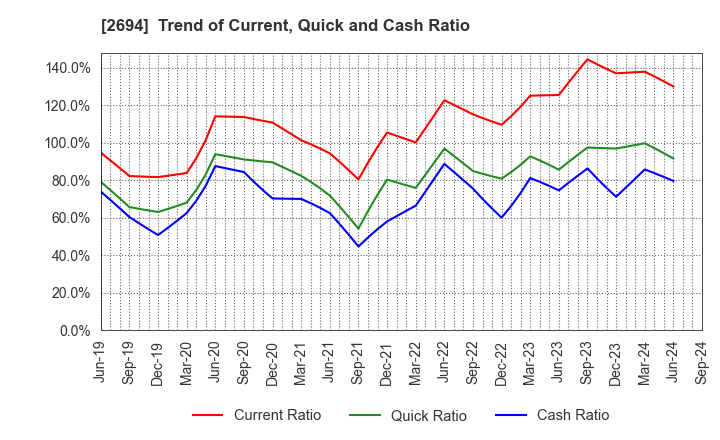 2694 Yakiniku Sakai Holdings Inc.: Trend of Current, Quick and Cash Ratio