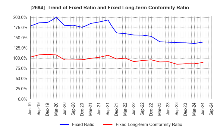 2694 Yakiniku Sakai Holdings Inc.: Trend of Fixed Ratio and Fixed Long-term Conformity Ratio