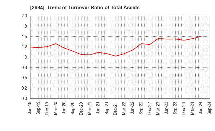 2694 Yakiniku Sakai Holdings Inc.: Trend of Turnover Ratio of Total Assets