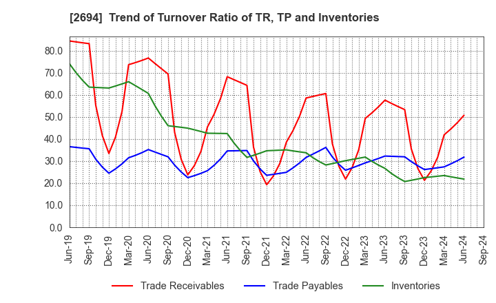 2694 Yakiniku Sakai Holdings Inc.: Trend of Turnover Ratio of TR, TP and Inventories