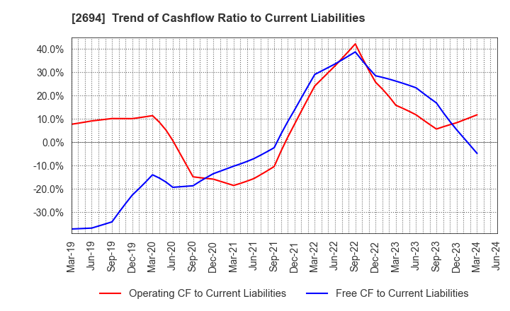 2694 Yakiniku Sakai Holdings Inc.: Trend of Cashflow Ratio to Current Liabilities