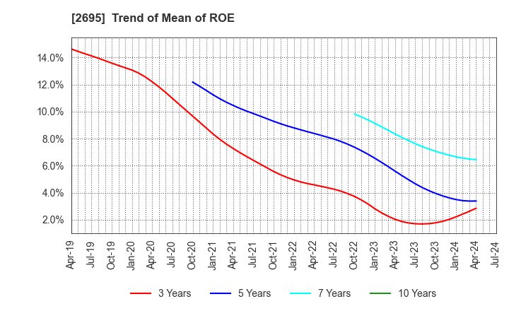 2695 Kura Sushi,Inc.: Trend of Mean of ROE