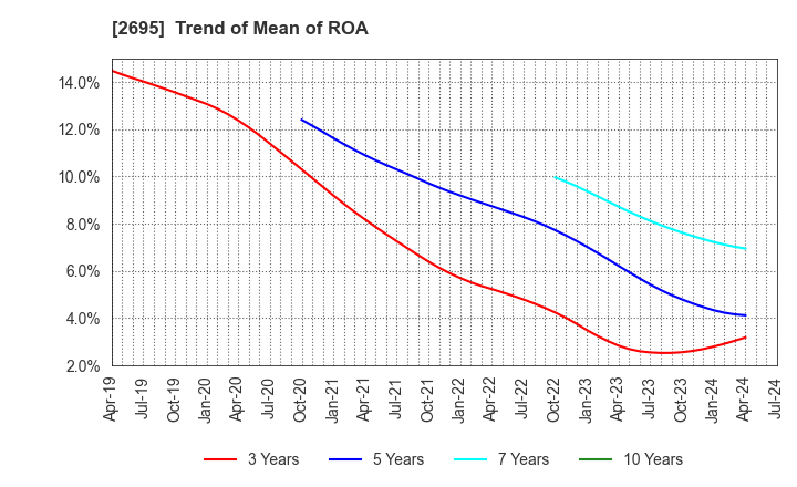2695 Kura Sushi,Inc.: Trend of Mean of ROA