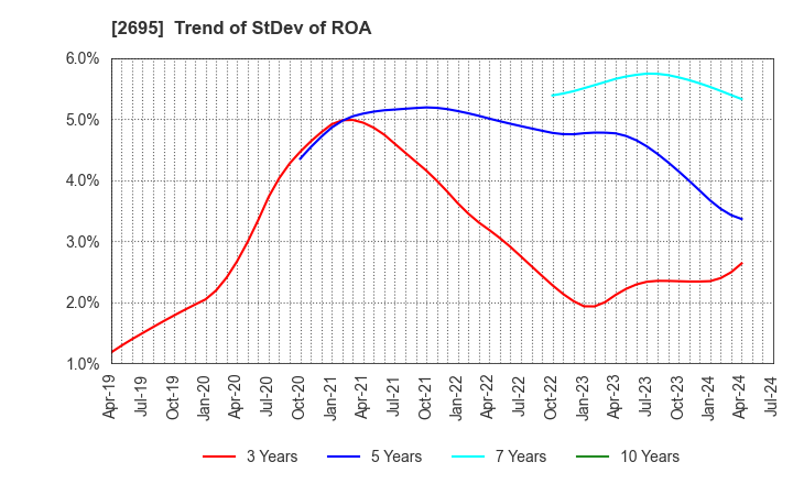 2695 Kura Sushi,Inc.: Trend of StDev of ROA
