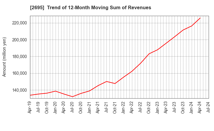 2695 Kura Sushi,Inc.: Trend of 12-Month Moving Sum of Revenues