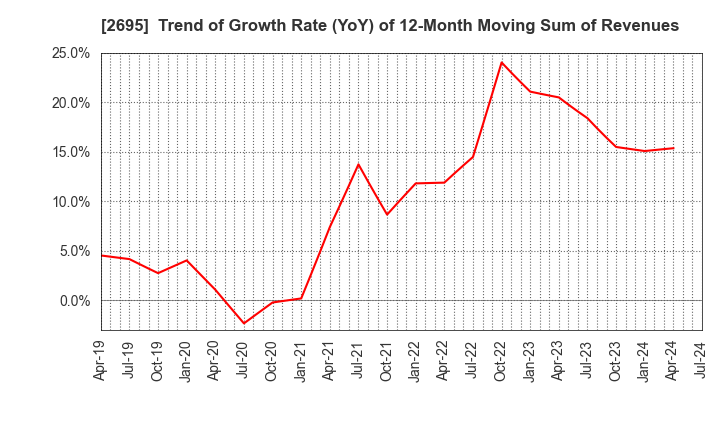 2695 Kura Sushi,Inc.: Trend of Growth Rate (YoY) of 12-Month Moving Sum of Revenues