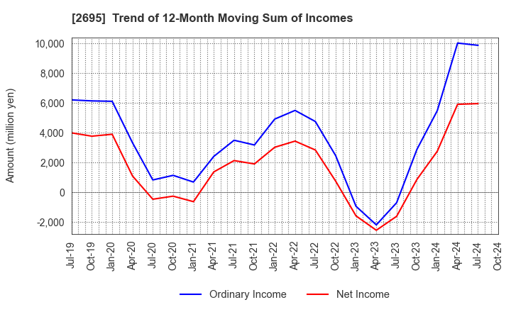 2695 Kura Sushi,Inc.: Trend of 12-Month Moving Sum of Incomes