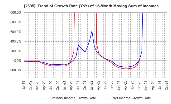 2695 Kura Sushi,Inc.: Trend of Growth Rate (YoY) of 12-Month Moving Sum of Incomes