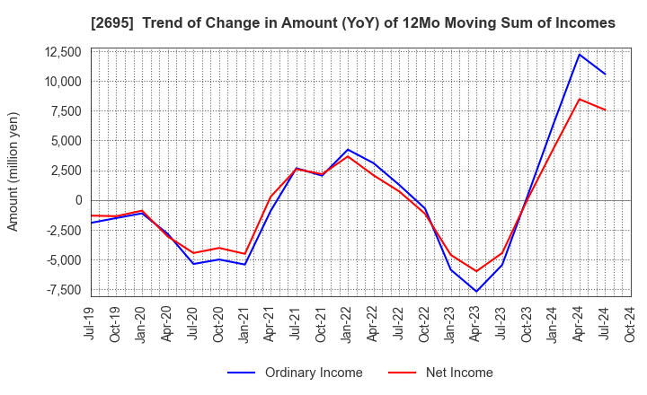 2695 Kura Sushi,Inc.: Trend of Change in Amount (YoY) of 12Mo Moving Sum of Incomes