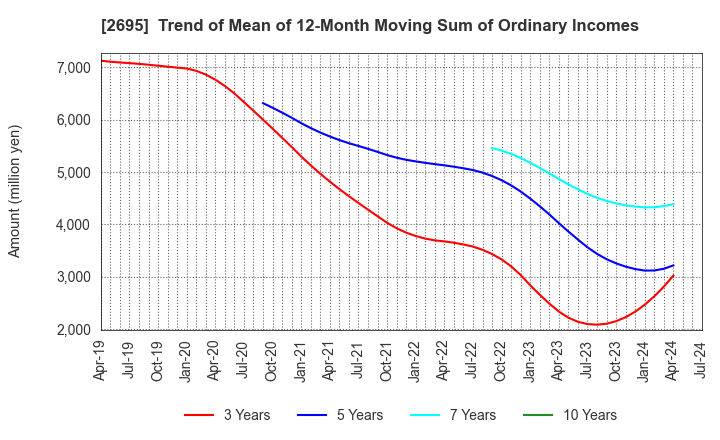 2695 Kura Sushi,Inc.: Trend of Mean of 12-Month Moving Sum of Ordinary Incomes