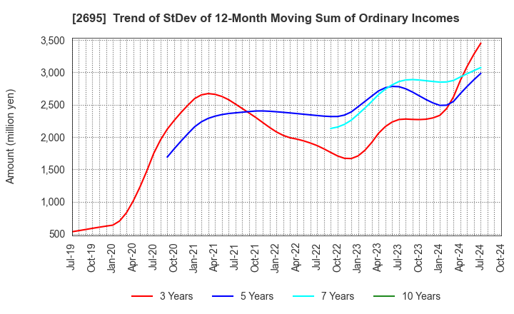 2695 Kura Sushi,Inc.: Trend of StDev of 12-Month Moving Sum of Ordinary Incomes