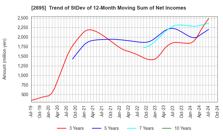 2695 Kura Sushi,Inc.: Trend of StDev of 12-Month Moving Sum of Net Incomes