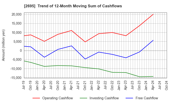 2695 Kura Sushi,Inc.: Trend of 12-Month Moving Sum of Cashflows