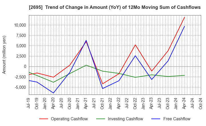 2695 Kura Sushi,Inc.: Trend of Change in Amount (YoY) of 12Mo Moving Sum of Cashflows