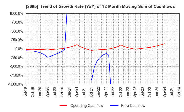 2695 Kura Sushi,Inc.: Trend of Growth Rate (YoY) of 12-Month Moving Sum of Cashflows