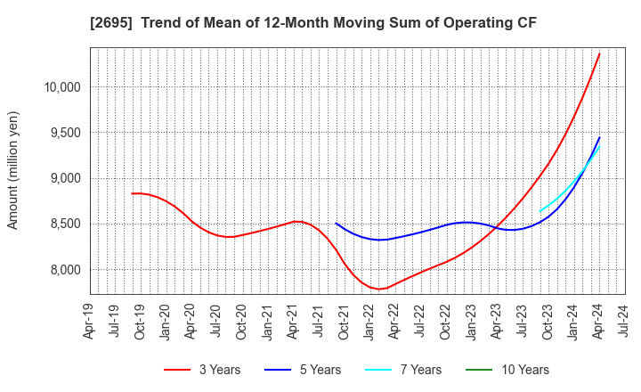 2695 Kura Sushi,Inc.: Trend of Mean of 12-Month Moving Sum of Operating CF