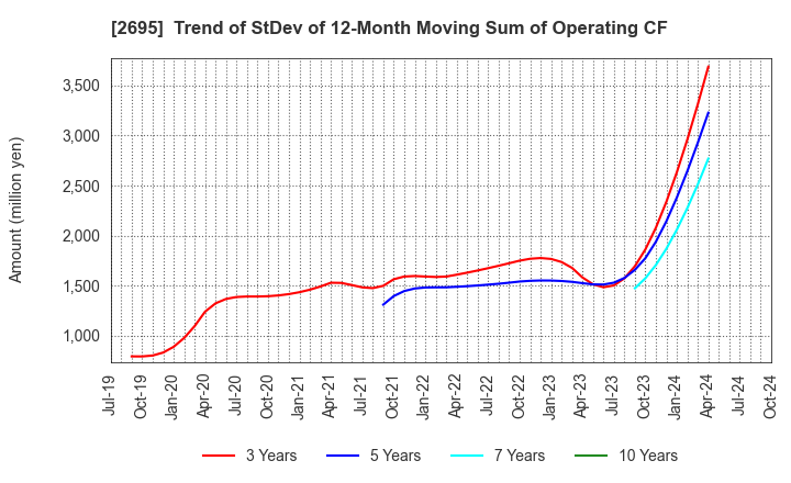 2695 Kura Sushi,Inc.: Trend of StDev of 12-Month Moving Sum of Operating CF