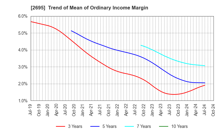 2695 Kura Sushi,Inc.: Trend of Mean of Ordinary Income Margin