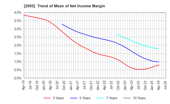 2695 Kura Sushi,Inc.: Trend of Mean of Net Income Margin