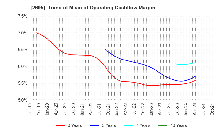 2695 Kura Sushi,Inc.: Trend of Mean of Operating Cashflow Margin