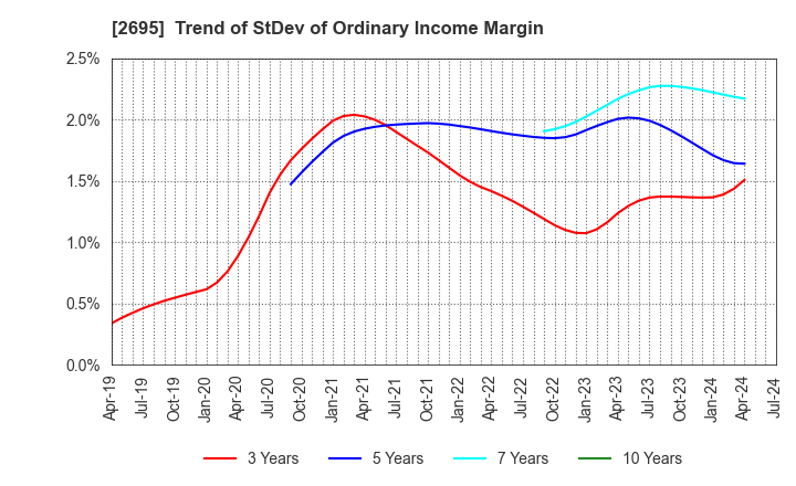 2695 Kura Sushi,Inc.: Trend of StDev of Ordinary Income Margin