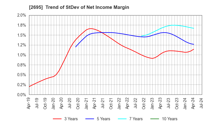 2695 Kura Sushi,Inc.: Trend of StDev of Net Income Margin