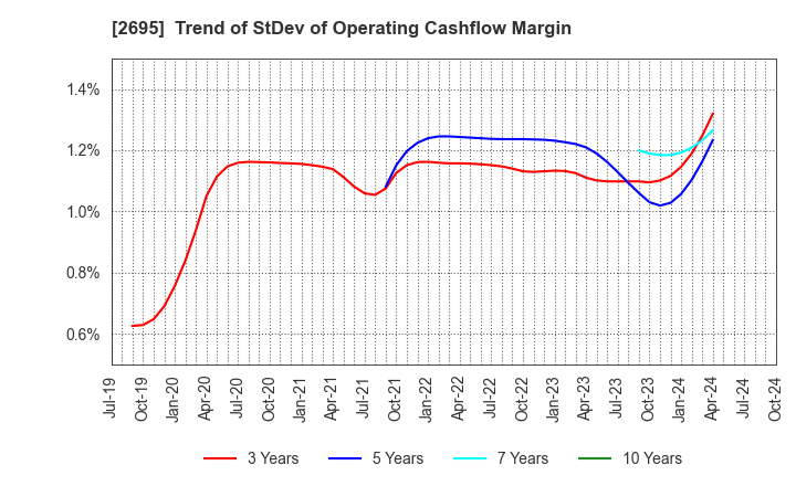 2695 Kura Sushi,Inc.: Trend of StDev of Operating Cashflow Margin