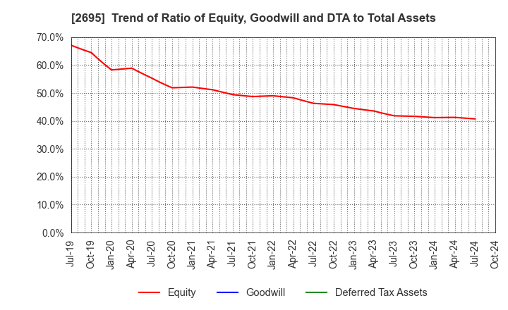 2695 Kura Sushi,Inc.: Trend of Ratio of Equity, Goodwill and DTA to Total Assets